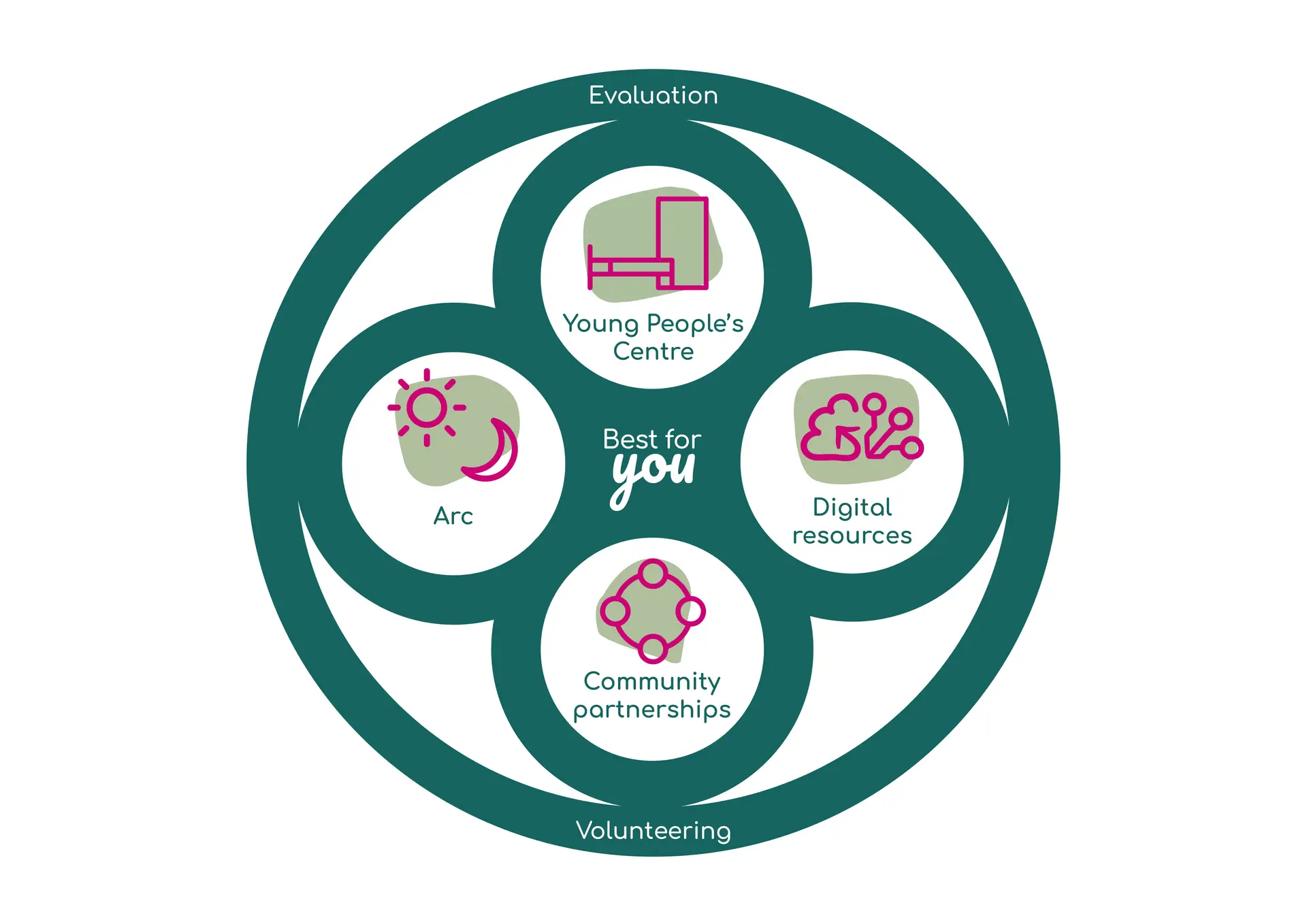 Best for you graphic with icons representing their areas of work